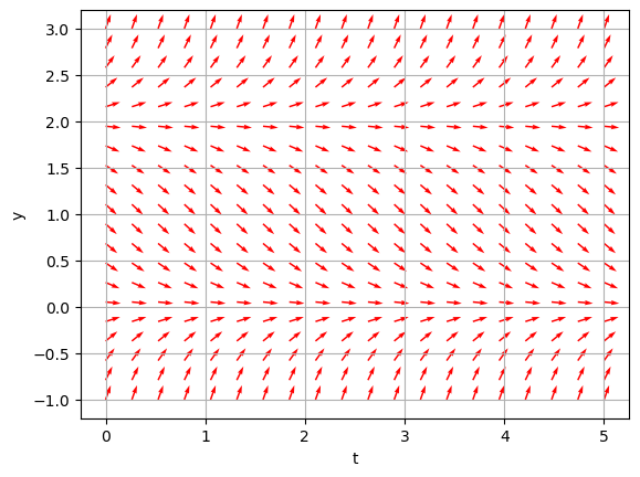 Direction field with equilibria at y=0 (stable) and y=2 (unstable). Slopes point toward y=0.