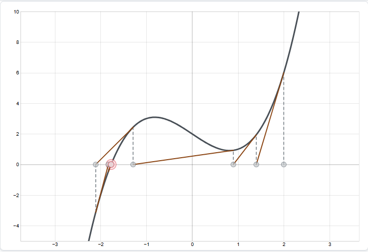 Newton's Method Animation