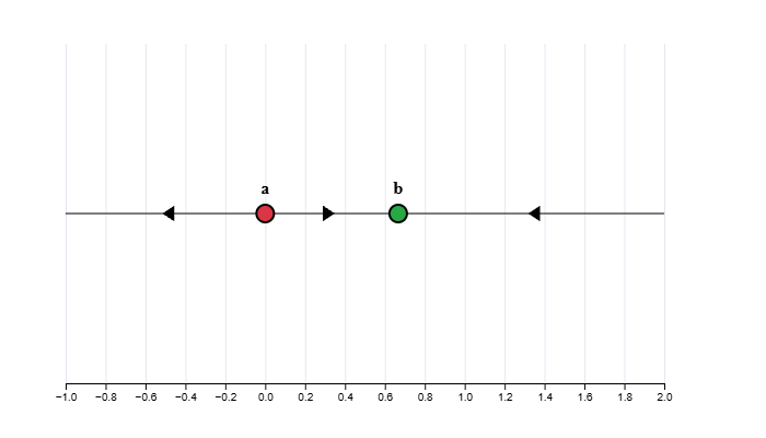 Phase line: arrows point left below 0, right between 0 and 2/3, left above 2/3