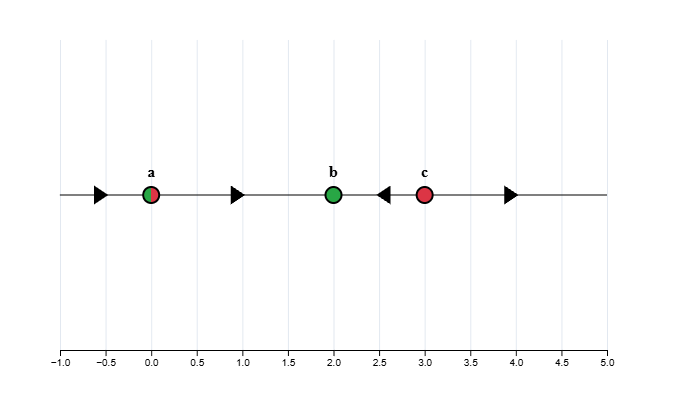 Phase line: arrows right below 0, right between 0-2, left between 2-3, right above 3