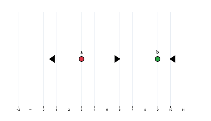 Phase line: arrow left below 3, arrow right between 3-9, arrow left above 9