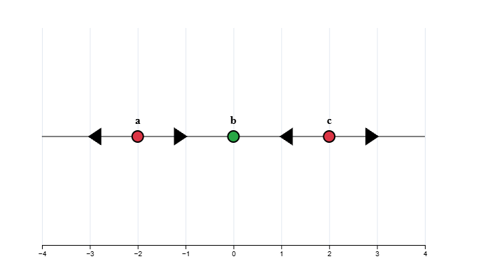Phase line: arrows left, right, left, right around equilibria -2, 0, 2