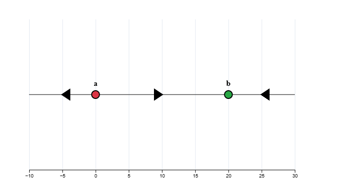 Phase line: arrow left below 0, arrow right between 0 and 20, arrow left above 20