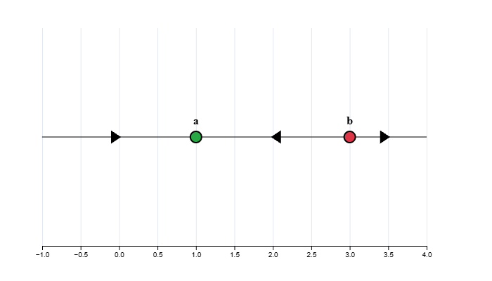 Phase line: arrow right, left, right around 1 and 3