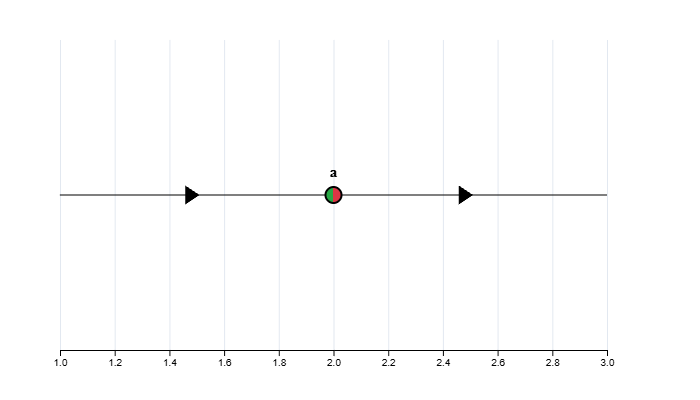 Phase line: arrows right everywhere, equilibrium at 2