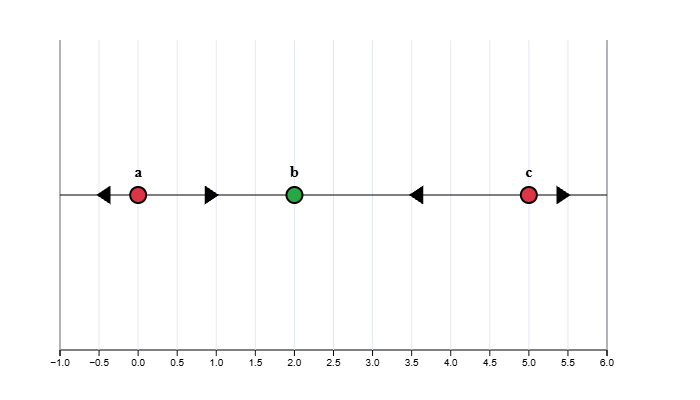 Phase line: y=0 unstable, y=2 stable, y=5 unstable. Arrows: down below 0, up 0-2, down 2-5, up above 5.