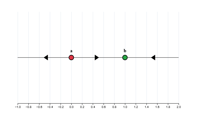 Direction field for y'=y(1-y): slopes zero at y=0 and y=1, positive between, negative outside.