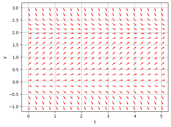 Direction field with stable equilibrium at y=2. Slopes point toward y=2 from above and below.