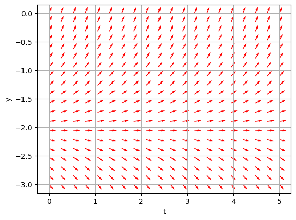 Direction field with unstable equilibrium at y=-2. Slopes point away from y=-2 in both directions.