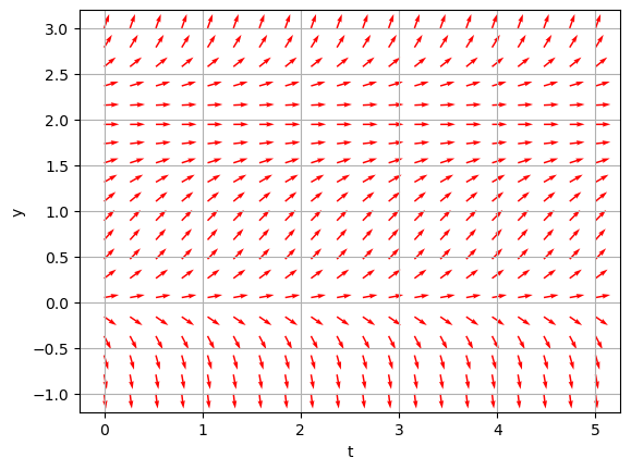 Direction field with equilibria at y=0 (unstable) and y=2 (semi-stable). Slopes point upward above y=0.